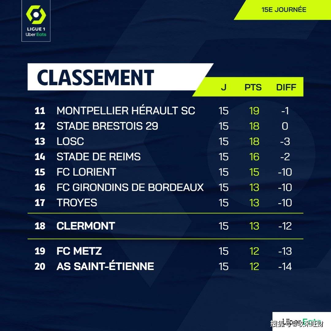 包含圣埃蒂安客场遭遇惨败，排名下滑至倒数第三的词条